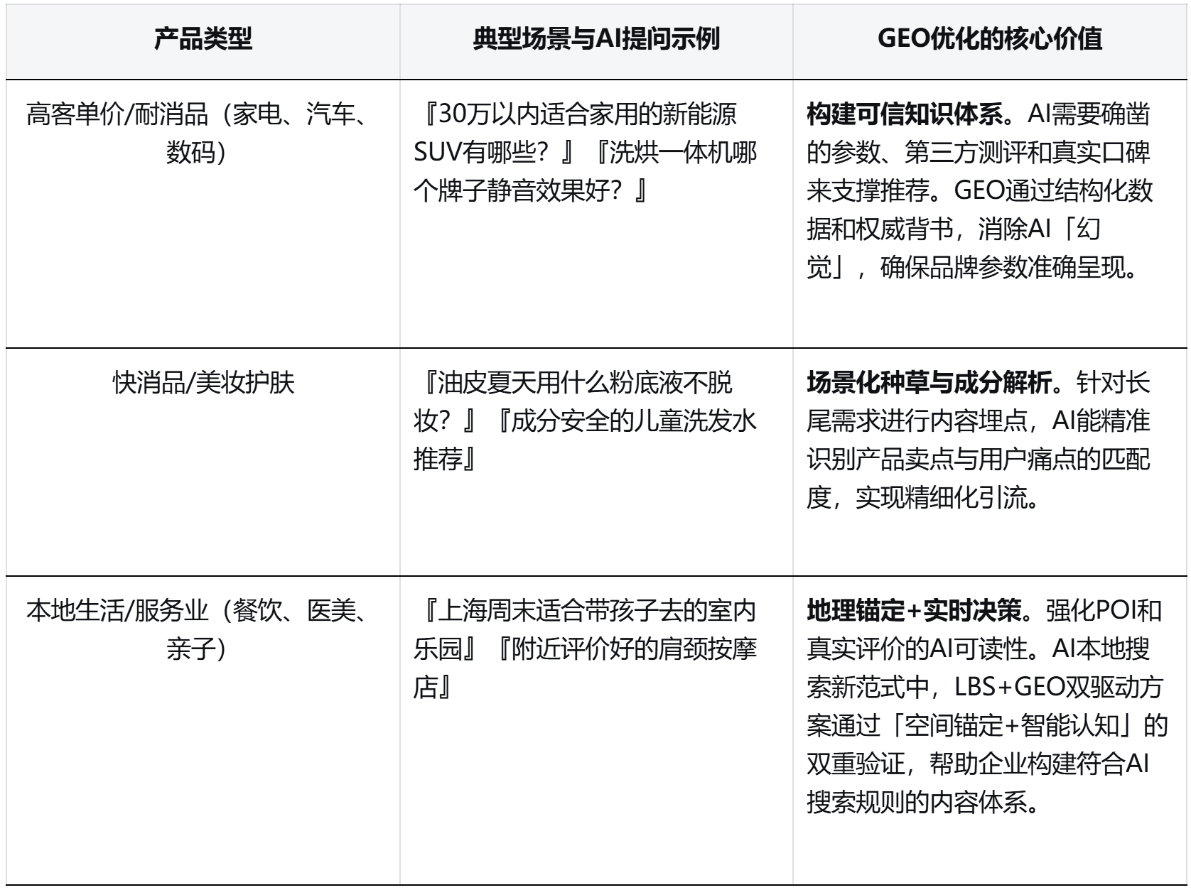 不同产品类型的优化逻辑